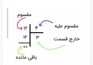 روش طرح کردن در علم ابجد